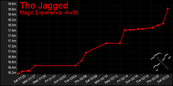 Last 31 Days Graph of The Jagged