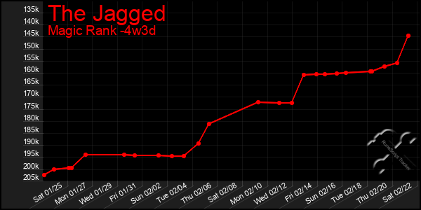 Last 31 Days Graph of The Jagged