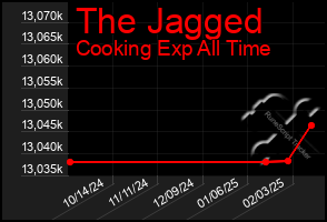 Total Graph of The Jagged