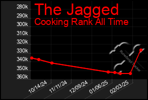 Total Graph of The Jagged