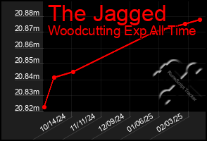 Total Graph of The Jagged