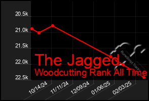 Total Graph of The Jagged