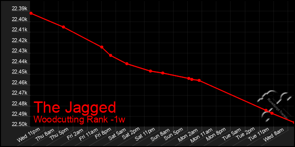 Last 7 Days Graph of The Jagged