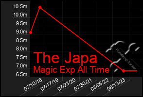 Total Graph of The Japa