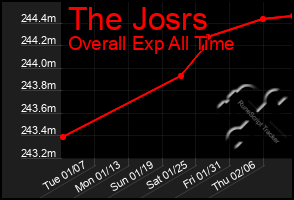 Total Graph of The Josrs