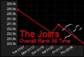 Total Graph of The Josrs