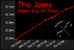 Total Graph of The Josrs