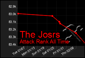 Total Graph of The Josrs