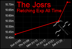 Total Graph of The Josrs