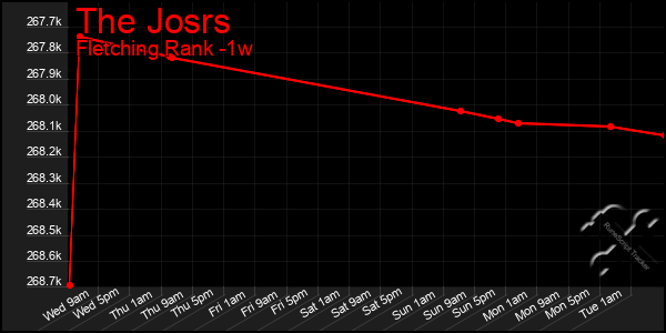 Last 7 Days Graph of The Josrs