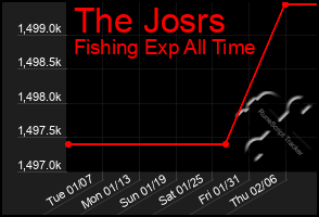 Total Graph of The Josrs