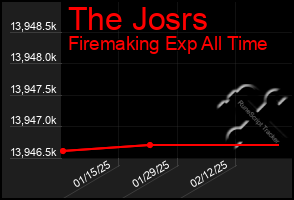 Total Graph of The Josrs