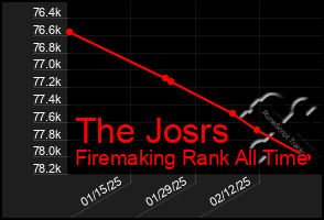 Total Graph of The Josrs