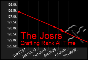 Total Graph of The Josrs