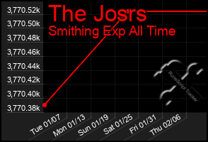 Total Graph of The Josrs