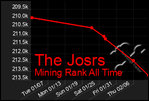 Total Graph of The Josrs