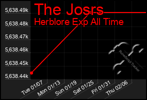 Total Graph of The Josrs