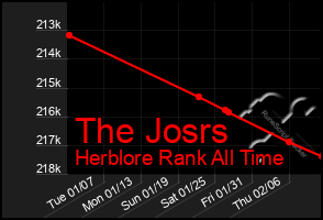 Total Graph of The Josrs