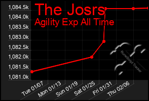 Total Graph of The Josrs