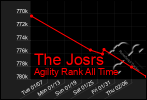 Total Graph of The Josrs