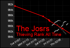 Total Graph of The Josrs