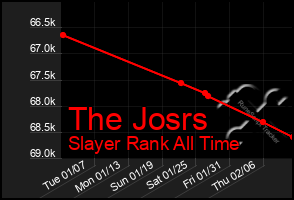 Total Graph of The Josrs