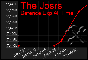 Total Graph of The Josrs