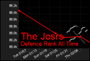 Total Graph of The Josrs