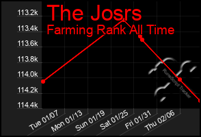 Total Graph of The Josrs