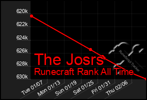 Total Graph of The Josrs