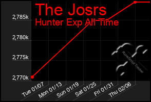 Total Graph of The Josrs