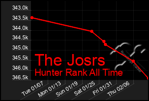 Total Graph of The Josrs