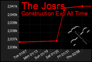 Total Graph of The Josrs