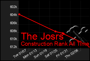 Total Graph of The Josrs