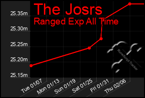 Total Graph of The Josrs