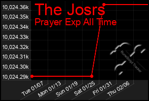 Total Graph of The Josrs