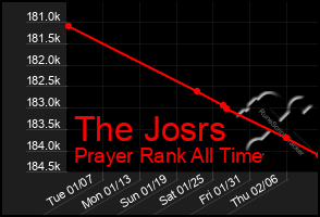 Total Graph of The Josrs