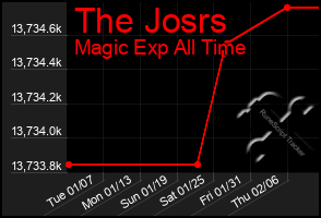 Total Graph of The Josrs