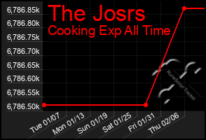 Total Graph of The Josrs