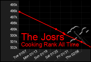 Total Graph of The Josrs