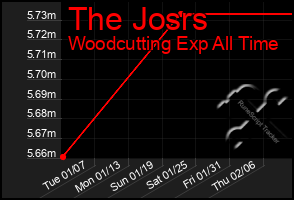 Total Graph of The Josrs