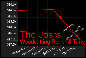 Total Graph of The Josrs