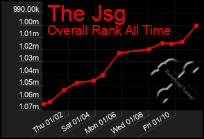 Total Graph of The Jsg