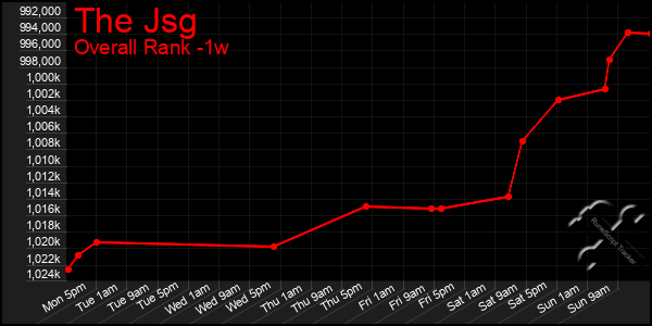 1 Week Graph of The Jsg