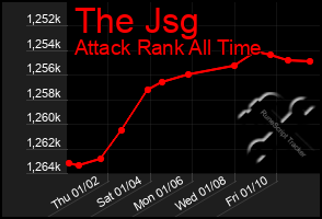 Total Graph of The Jsg