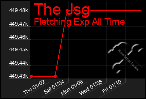 Total Graph of The Jsg