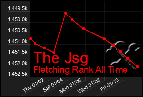 Total Graph of The Jsg