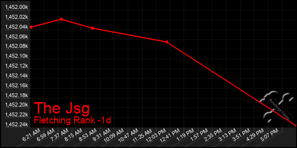 Last 24 Hours Graph of The Jsg