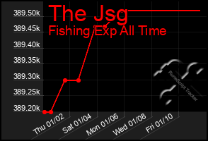 Total Graph of The Jsg