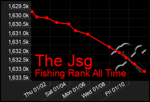 Total Graph of The Jsg